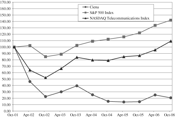 (STOCK PERFORMANCE GRAPH)